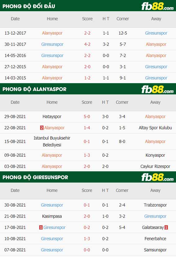 fb88-thông số trận đấu Alanyaspor vs Giresunspor