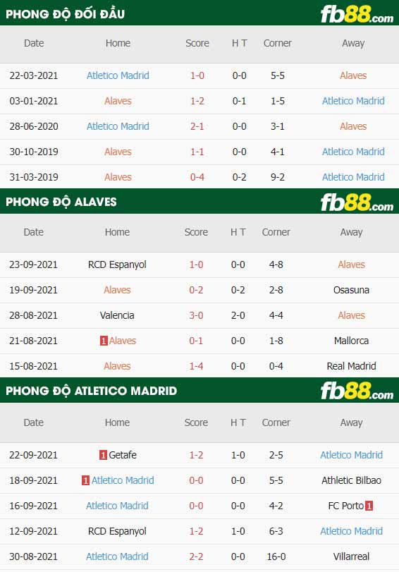fb88-thông số trận đấu Alaves vs Atletico Madrid