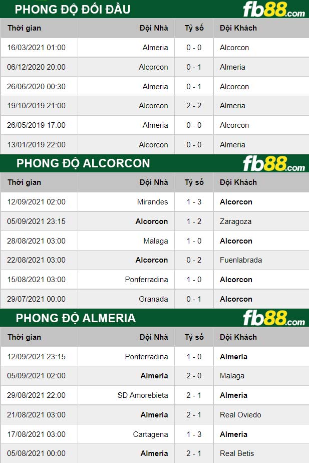 Fb88 thông số trận đấu Alcorcon vs Almeria
