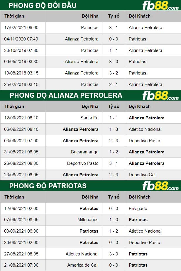 Fb88 thông số trận đấu Alianza Petrolera vs Patriotas