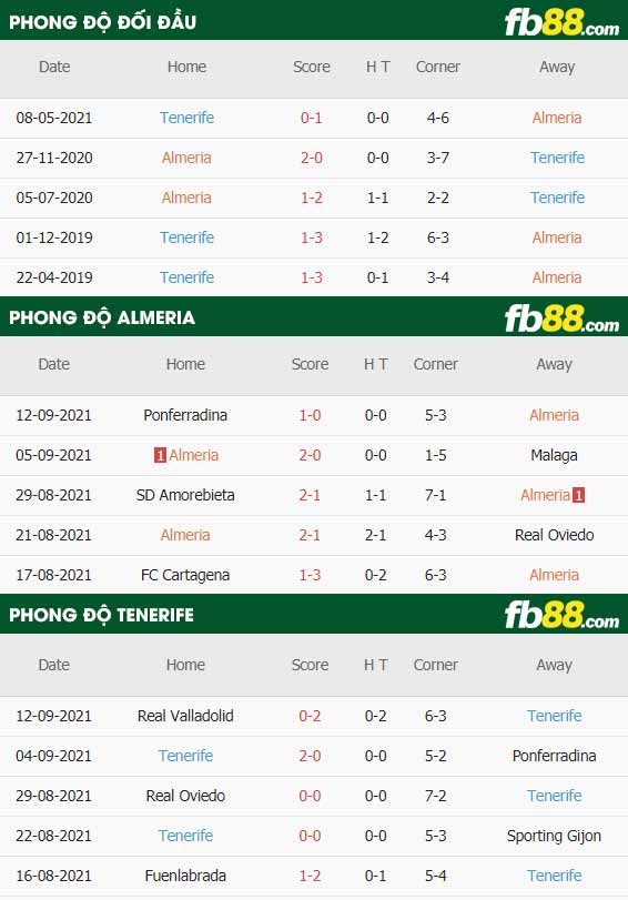 fb88-thông số trận đấu Almeria vs Tenerife