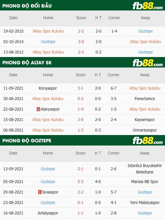 fb88-thông số trận đấu Altay Kulubu vs Goztepe