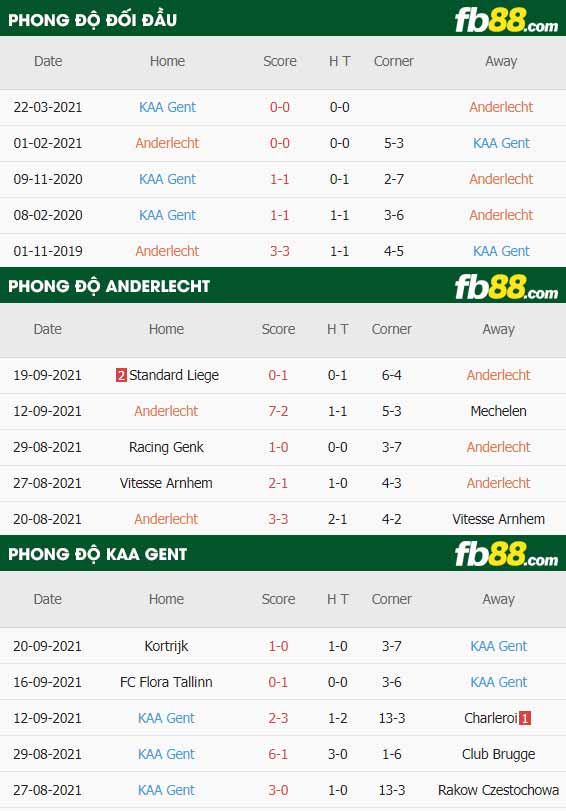 fb88-thông số trận đấu Anderlecht vs KAA Gent