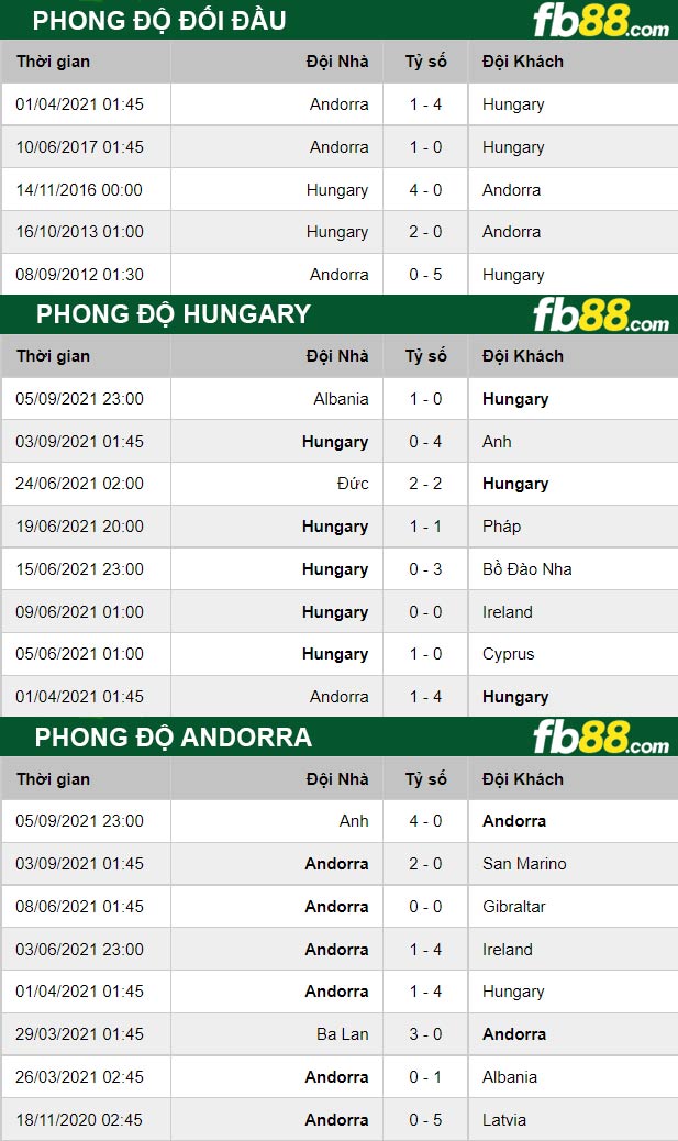 Fb88 thông số trận đấu Hungary vs Andorra
