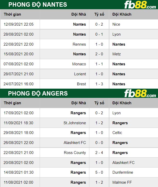 Fb88 soi kèo trận đấu Angers vs Nantes