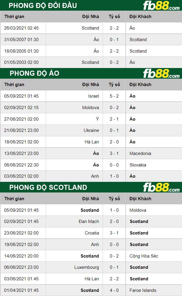 Fb88 thông số trận đấu Áo vs Scotland