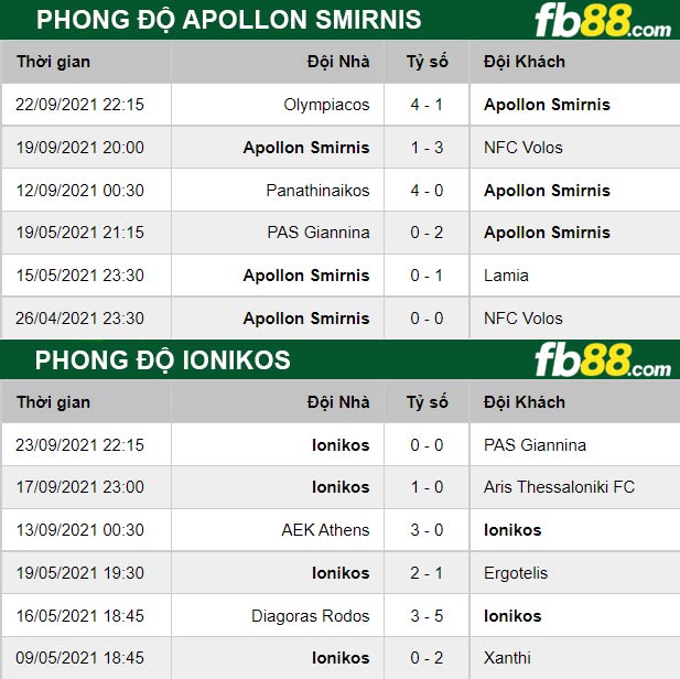 Fb88 thông số trận đấu Apollon Smirnis vs Ionikos