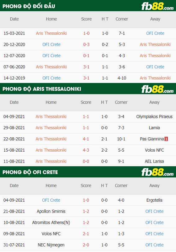 fb88-thông số trận đấu Aris vs OFI Crete