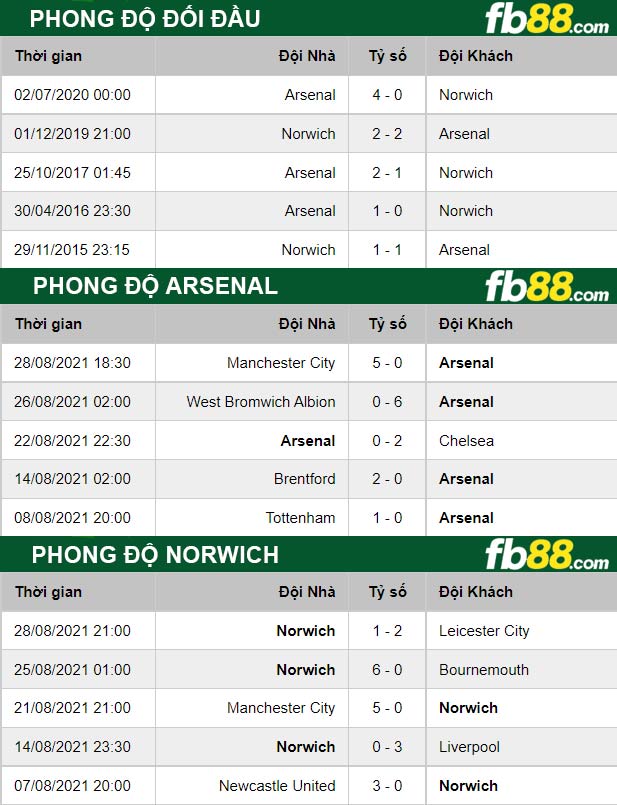 Fb88 thông số trận đấu Arsenal vs Norwich