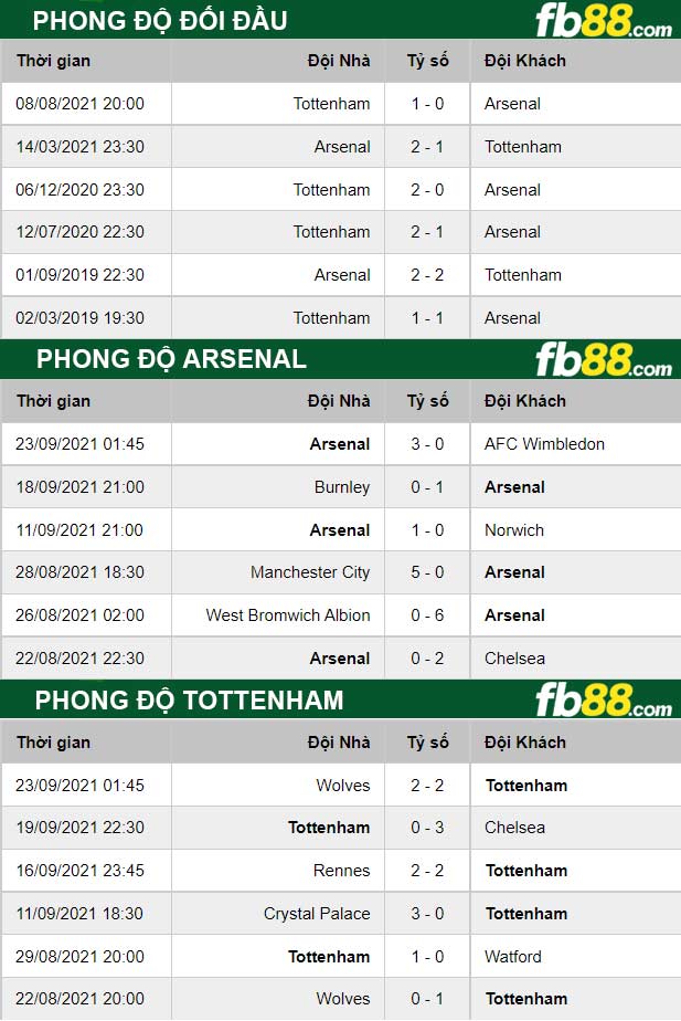 Fb88 thông số trận đấu Arsenal vs Tottenham