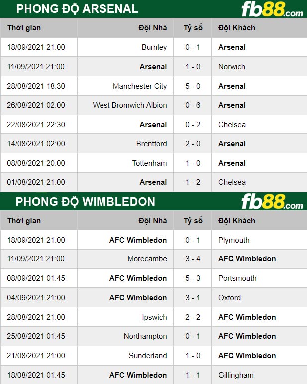 Fb88 thông số trận đấu Arsenal vs Wimbledon