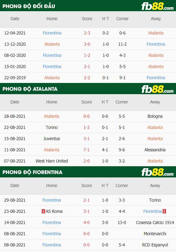 fb88-thông số trận đấu Atalanta vs Fiorentina