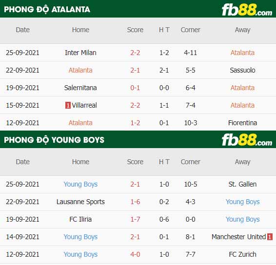 fb88-thông số trận đấu Atalanta vs Young Boys