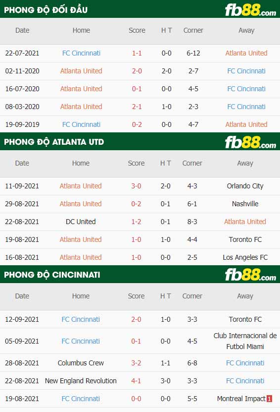 fb88-thông số trận đấu Atlanta vs Cincinnati