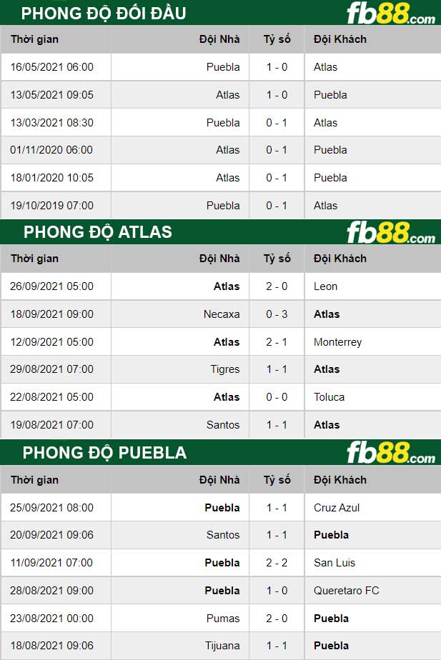 Fb88 thông số trận đấu Atlas vs Puebla