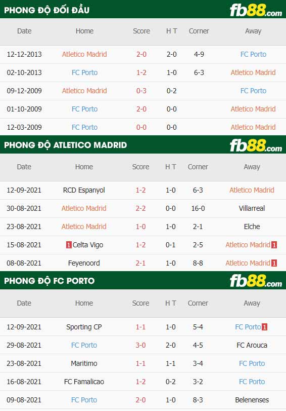 fb88-thông số trận đấu Atletico Madrid vs FC Porto