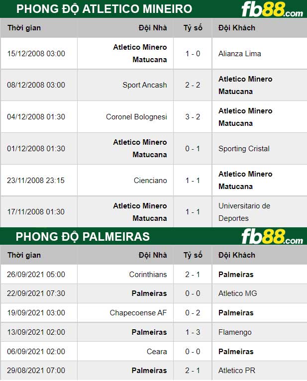 Fb88 thông số trận đấu Atletico Mineiro vs Palmeiras