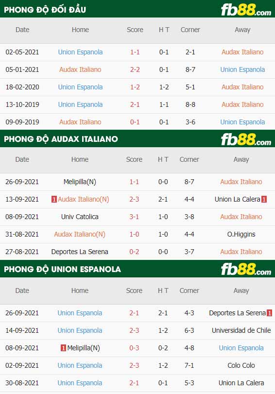fb88-thông số trận đấu Audax Italiano vs Union Espanola