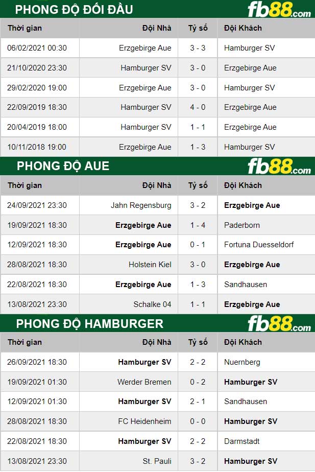 Fb88 thông số trận đấu Aue vs Hamburger