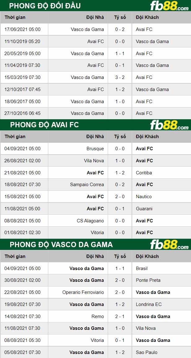 Fb88 thông số trận đấu Avai FC vs Vasco da Gama
