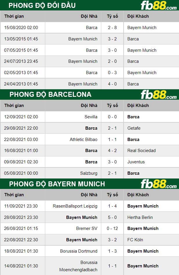 Fb88 thông số trận đấu Barcelona vs Bayern Munich