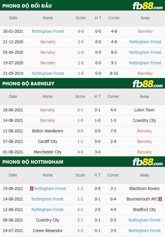 fb88-thông số trận đấu Barnsley vs Nottingham Forest