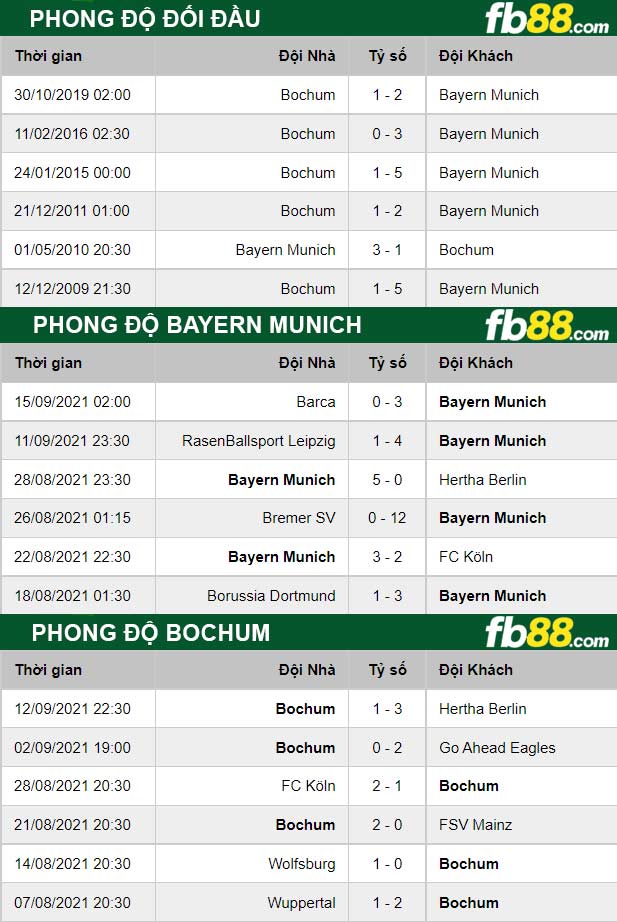 Fb88 thông số trận đấu Bayern Munich vs Bochum