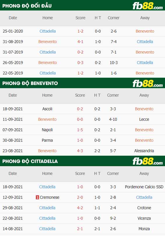 fb88-thông số trận đấu Benevento vs Cittadella