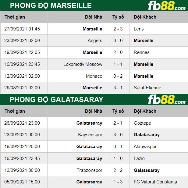 Fb88 thông số trận đấu Marseille vs Galatasaray