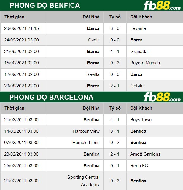 Fb88 thông số trận đấu Benfica vs Barcelona