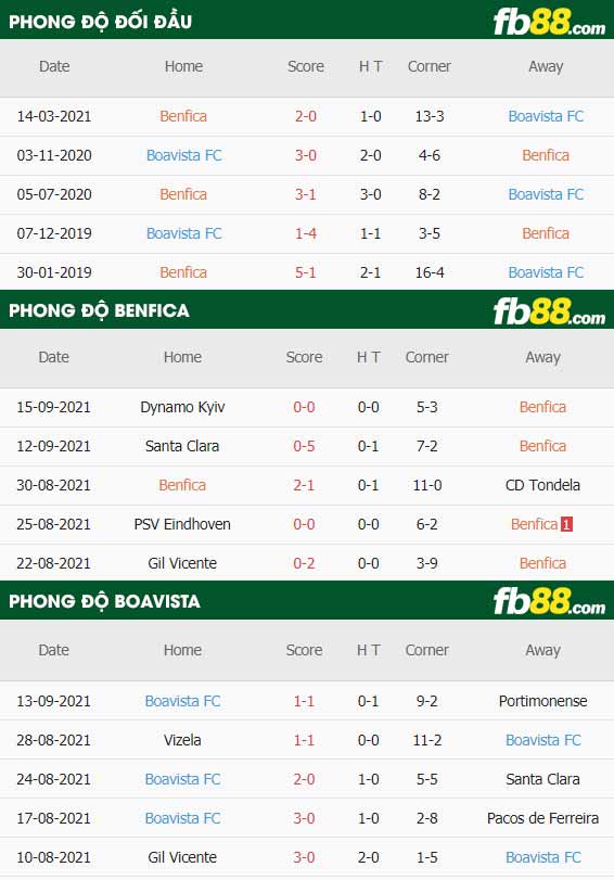 fb88-thông số trận đấu Benfica vs Boavista
