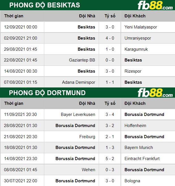 Fb88 thông số trận đấu  Besiktas vs Dortmund
