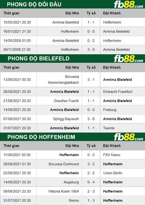 Fb88 thông số trận đấu Bielefeld s Hoffenheim