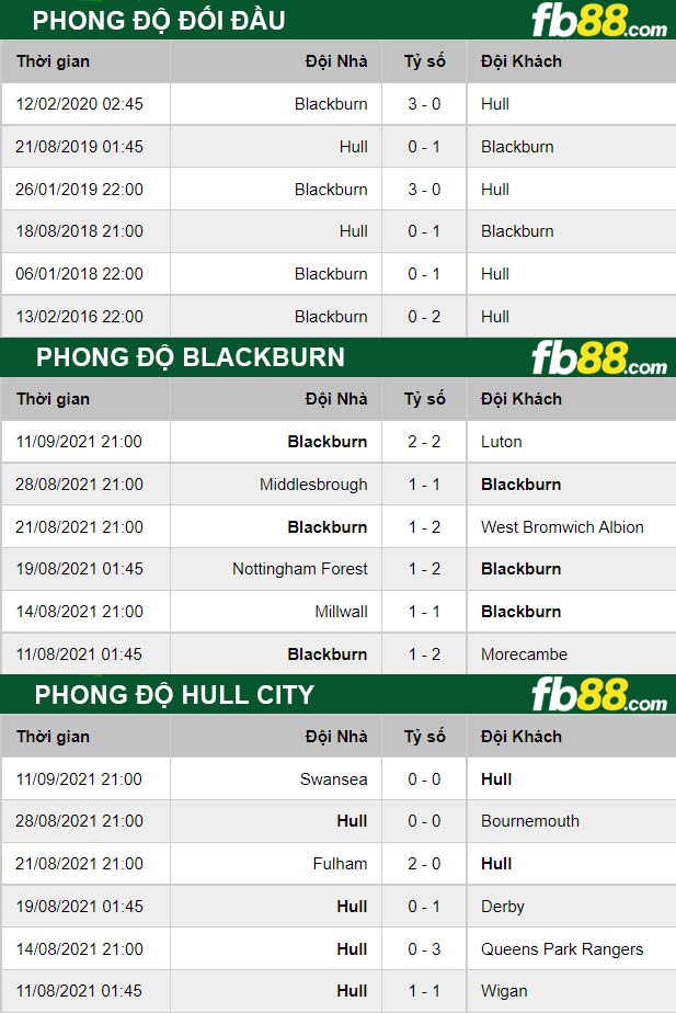 Fb88 thông số trận đấu Blackburn vs Hull City