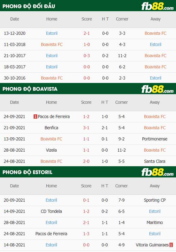 fb88-thông số trận đấu Boavista vs GD Estoril-Praia