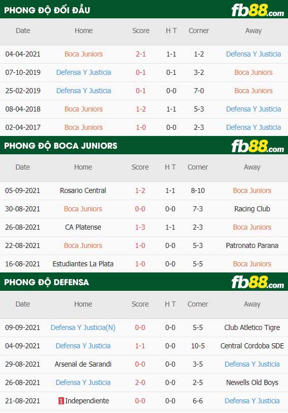 fb88-thông số trận đấu Boca Juniors vs Defensa