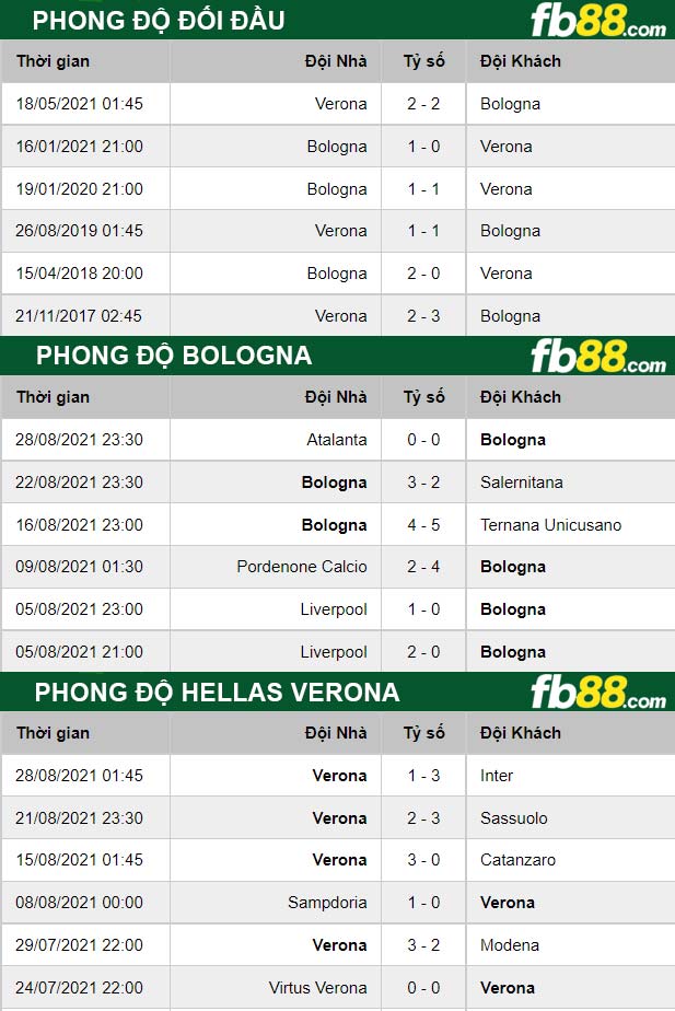 Fb88 bảng kèo trận đấu Bologna vs Hellas Verona