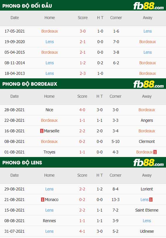 fb88-thông số trận đấu Bordeaux vs Lens