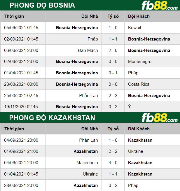 Fb88 thông số trận đấu Bosnia vs Kazakhstan