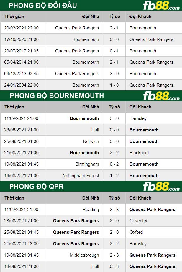 Fb88 thông số trận đấu Bournemouth vs QPR