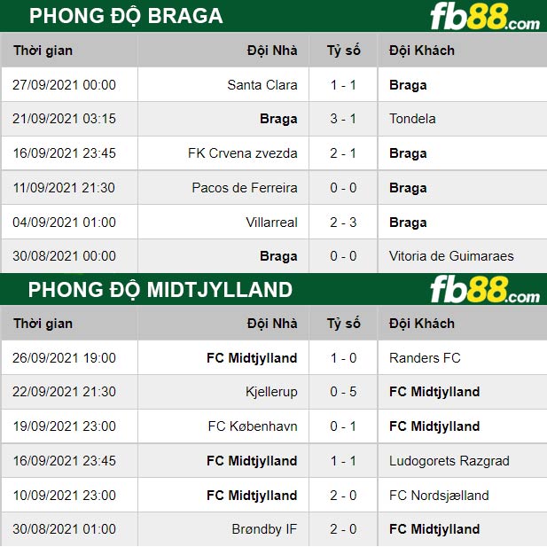 Fb88 thông số trận đấu Braga vs Midtjylland