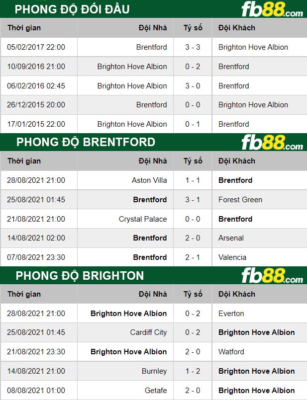 Fb88 thông số trận đấu Brentford vs Brighton