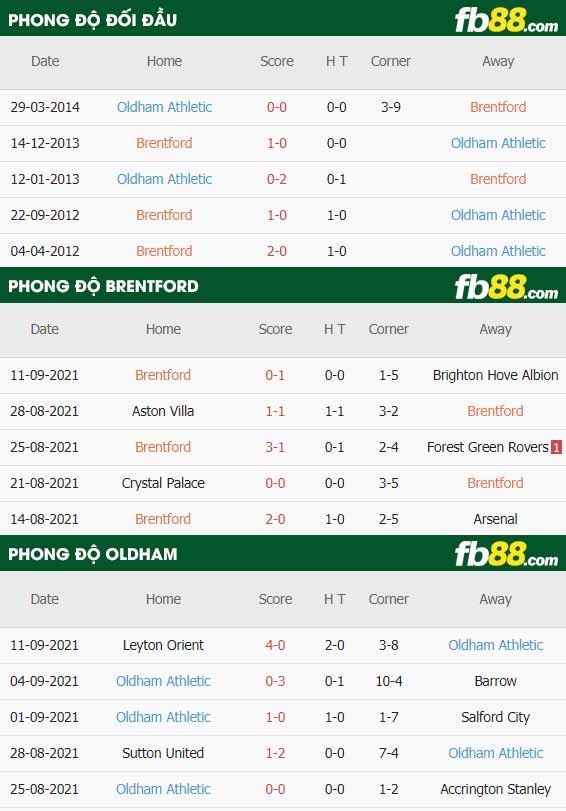 fb88-thông số trận đấu Brentford vs Oldham