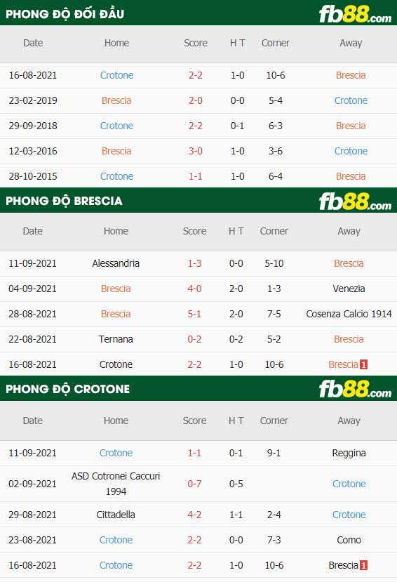 fb88-thông số trận đấu Brescia vs Crotone