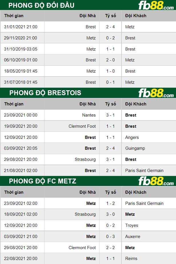 Fb88 thông số trận đấu Brestois vs FC Metz