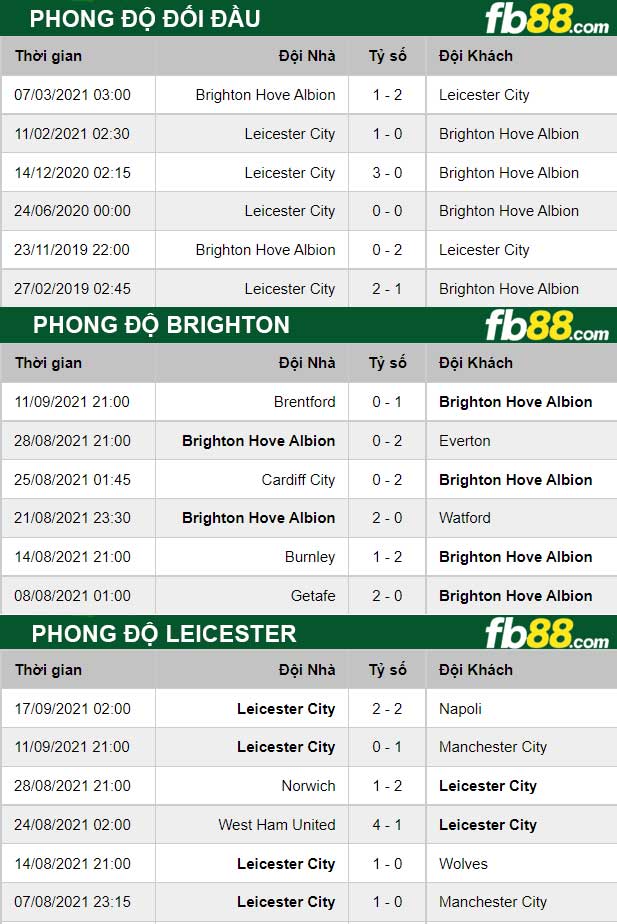 Fb88 thông số trận đấu Brighton vs Leicester