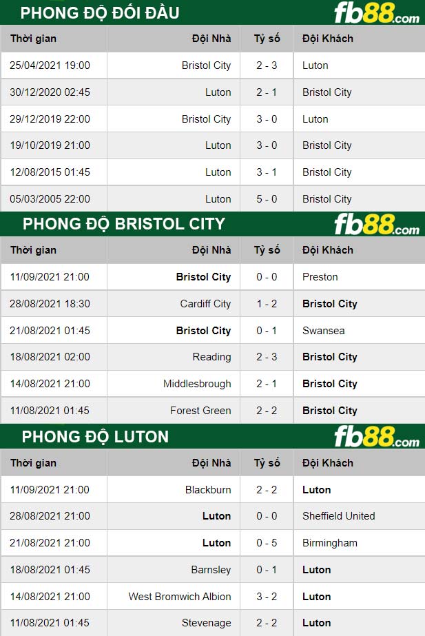 Fb88 thông số trận đấu Bristol City vs Luton;