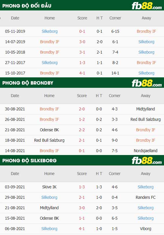 fb88-thông số trận đấu Brondby vs Silkeborg