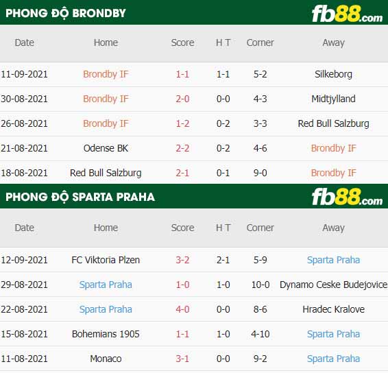 fb88-thông số trận đấu Brondby vs Sparta Prague