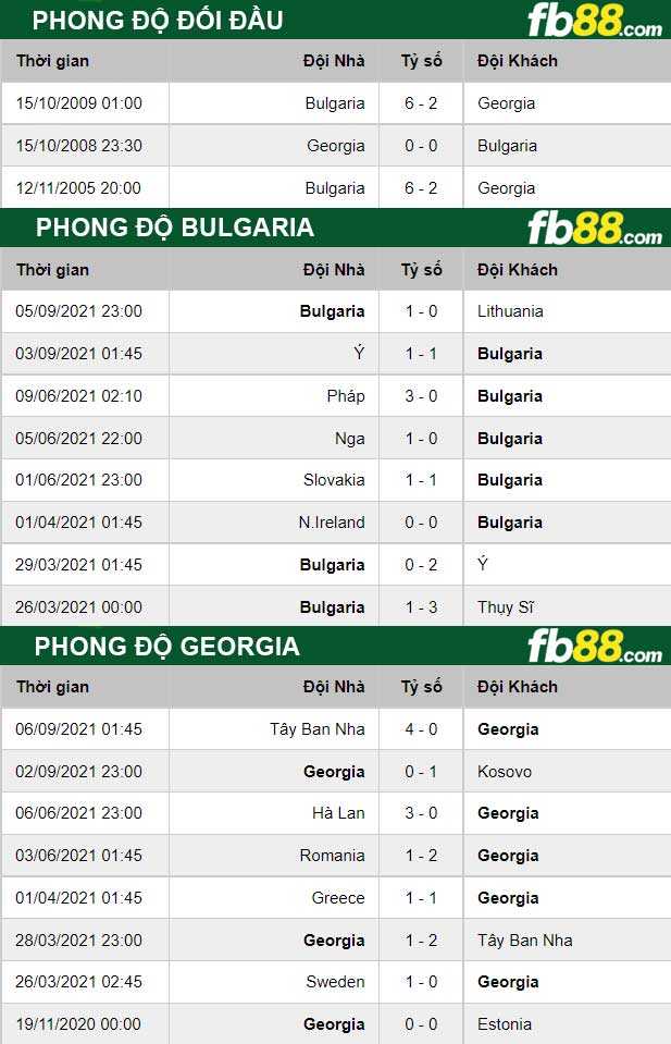 Fb88 thông số trận đấu Bulgaria vs Georgia